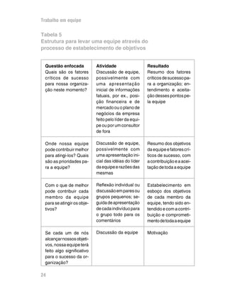 Trabalho em equipe
Atividade
Discussão de equipe,
possivelmente com
uma apresentação
inicial de informações
fatuais, por ex., posi-
ção financeira e de
mercado ou o plano de
negócios da empresa
feito pelo líder da equi-
pe ou por um consultor
de fora
Discussão de equipe,
possivelmente com
uma apresentação ini-
cial das idéias do líder
daequipeerazõesdas
mesmas
Reflexão individual ou
discussãoemparesou
grupos pequenos; se-
guidadeapresentação
decadaindivíduopara
o grupo todo para os
comentários
Discussão da equipe
Questão enfocada
Quais são os fatores
críticos de sucesso
para nossa organiza-
ção neste momento?
Onde nossa equipe
pode contribuir melhor
para atingi-los? Quais
são as prioridades pa-
ra a equipe?
Com o que de melhor
pode contribuir cada
membro da equipe
para se atingir os obje-
tivos?
Se cada um de nós
alcançarnossosobjeti-
vos, nossa equipe terá
feito algo significativo
para o sucesso da or-
ganização?
Resultado
Resumo dos fatores
críticosdesucessopa-
ra a organização; en-
tendimento e aceita-
ção desses pontos pe-
la equipe
Resumo dos objetivos
daequipeefatorescrí-
ticos de sucesso, com
acontribuiçãoeaacei-
tação de toda a equipe
Estabelecimento em
esboço dos objetivos
de cada membro da
equipe, tendo sido en-
tendido e com a contri-
buição e comprometi-
mentodetodaaequipe
Motivação
24
Tabela 5
Estrutura para levar uma equipe através do
processo de estabelecimento de objetivos
 