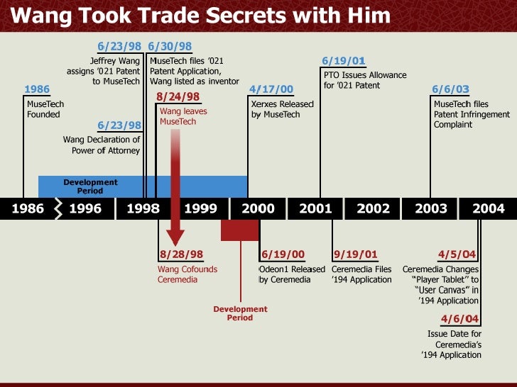 Time line on option trades