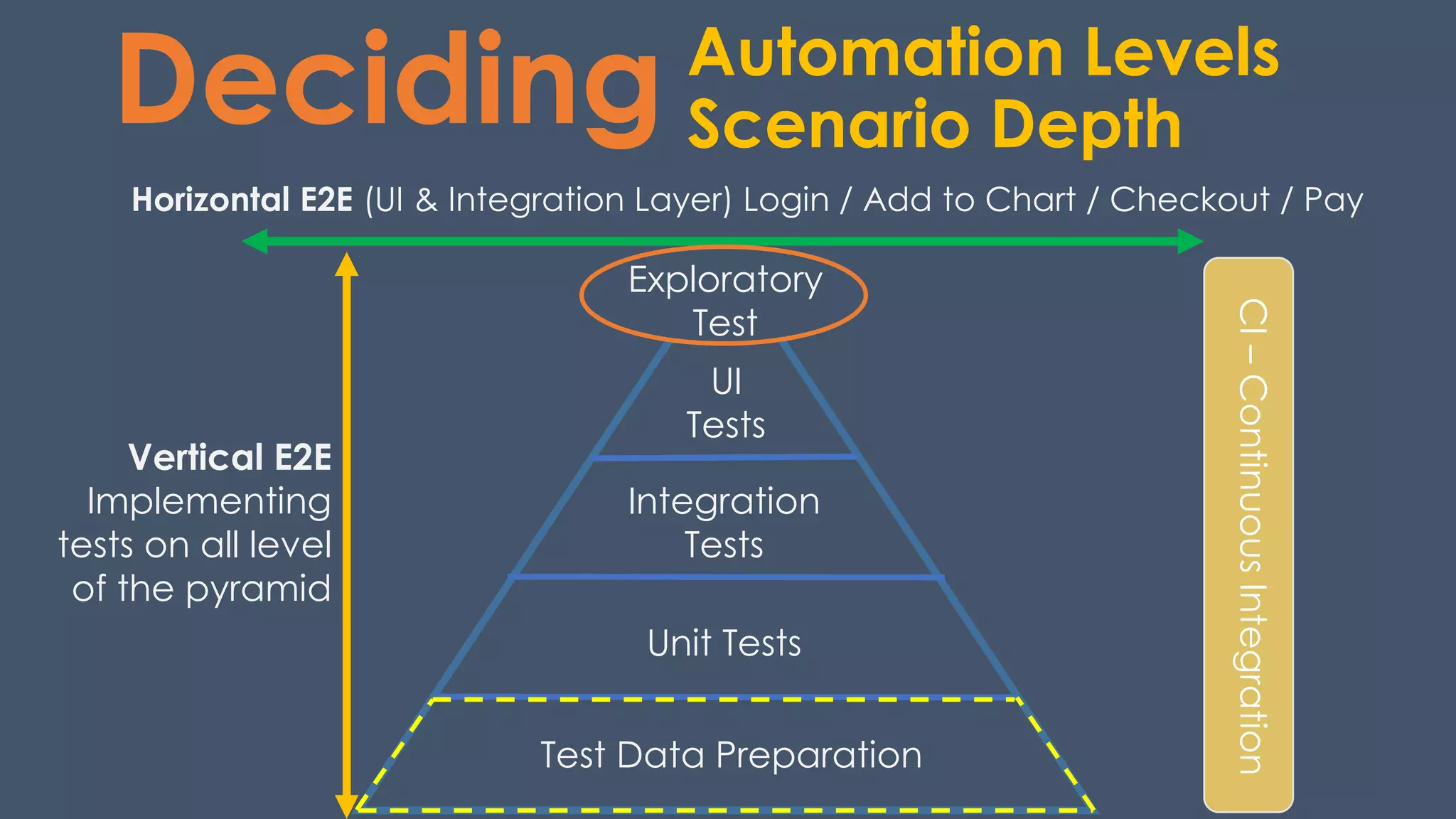 Automation Levels
Scenario Depth
UI
Tests
Integration
Tests
Unit Tests
Test Data Preparation
CI–ContinuousIntegration
Horizontal E2E (UI & Integration Layer) Login / Add to Chart / Checkout / Pay
Vertical E2E
Implementing
tests on all level
of the pyramid
Deciding
Exploratory
Test
 
