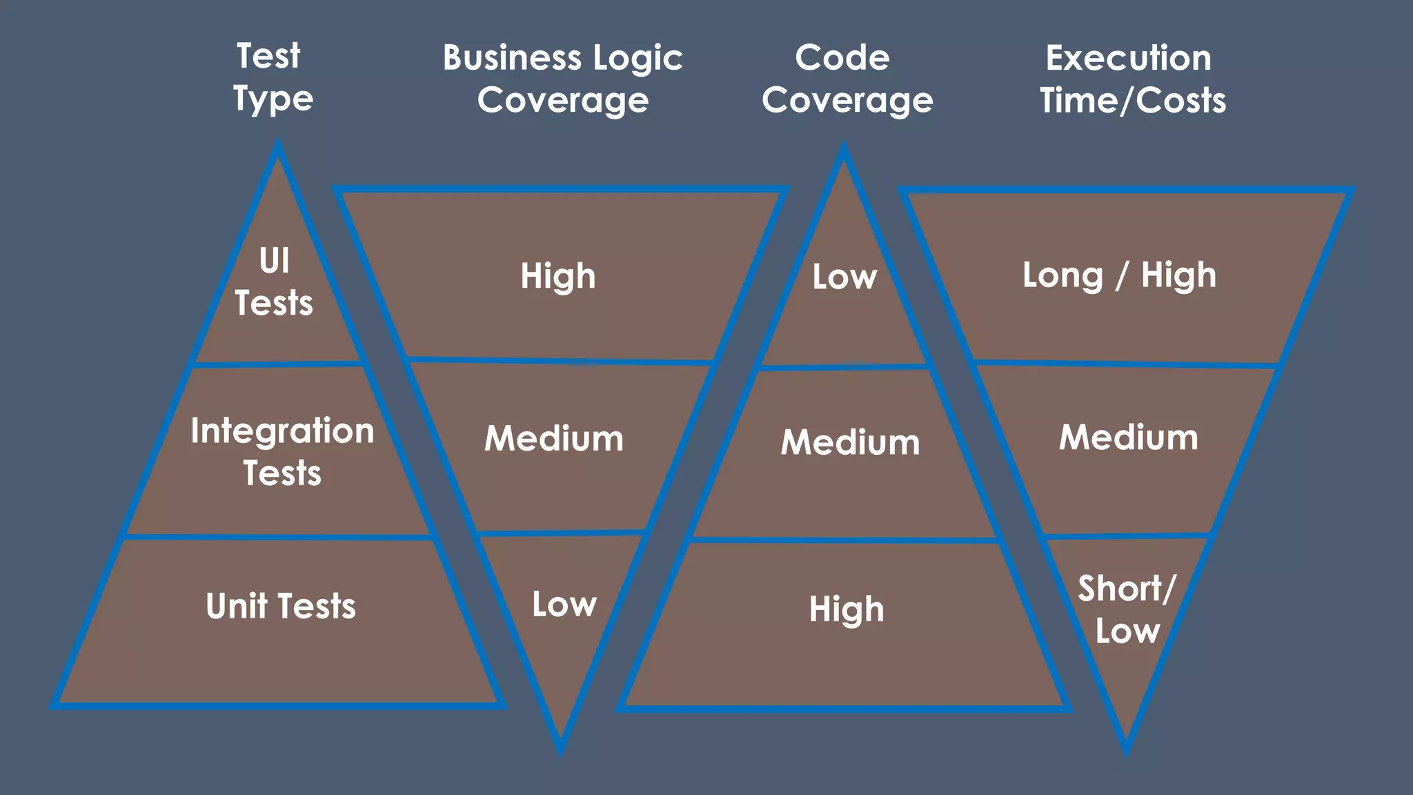 UI
Tests
Integration
Tests
Unit Tests
Test
Type
Low
Medium
High
Business Logic
Coverage
Code
Coverage
Low
Medium
High
Execution
Time/Costs
Short/
Low
Medium
Long / High
 