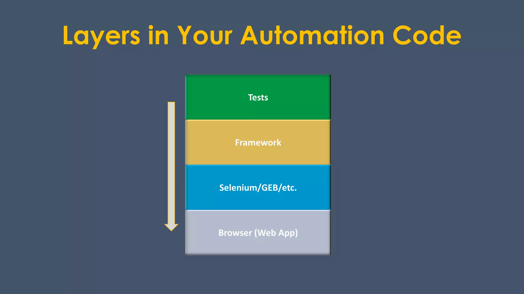 Layers in Your Automation Code
Tests
Framework
Selenium/GEB/etc.
Browser (Web App)
 