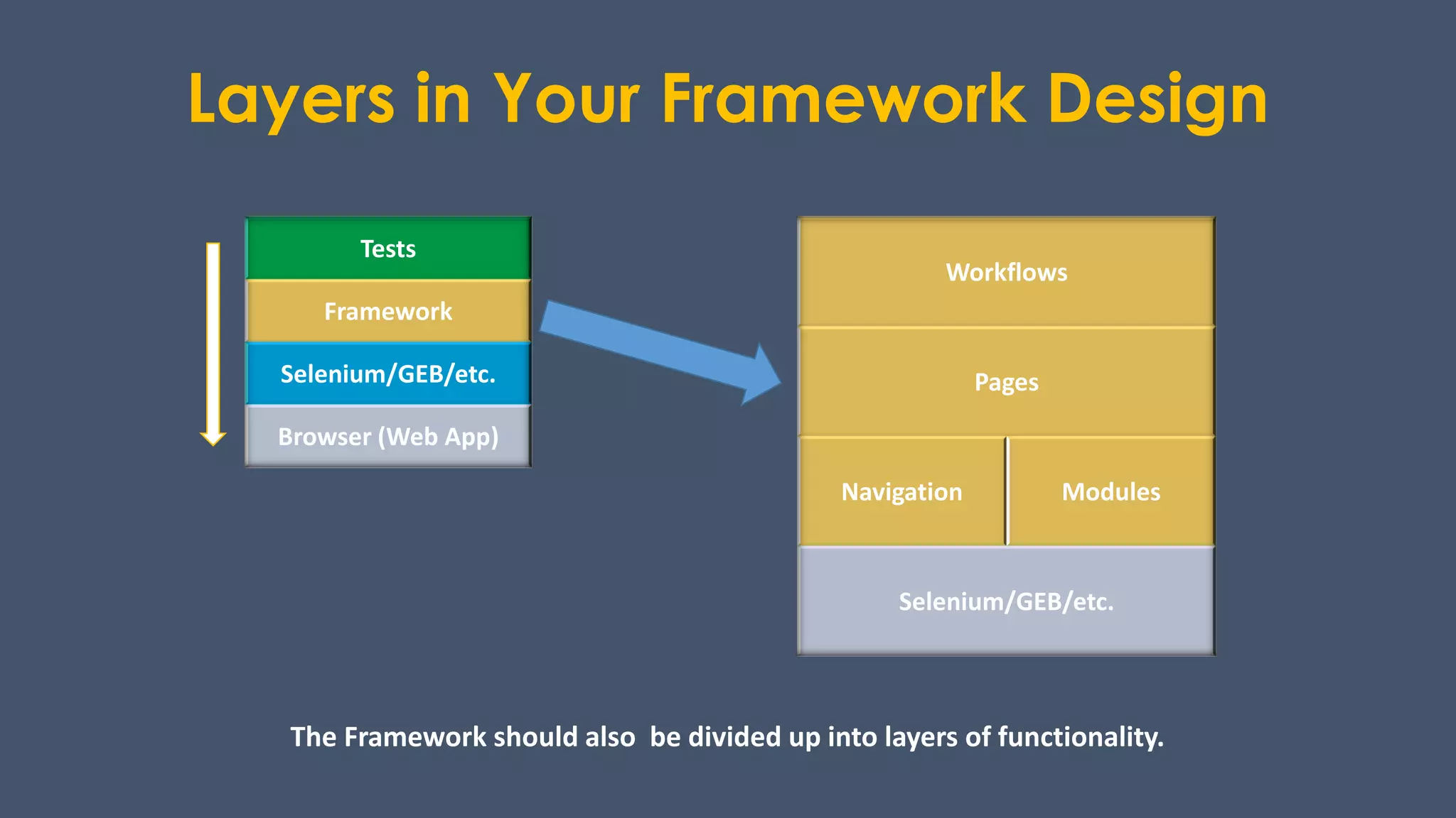 Layers in Your Framework Design
The Framework should also be divided up into layers of functionality.
Tests
Framework
Selenium/GEB/etc.
Browser (Web App)
Workflows
Pages
Navigation Modules
Selenium/GEB/etc.
 