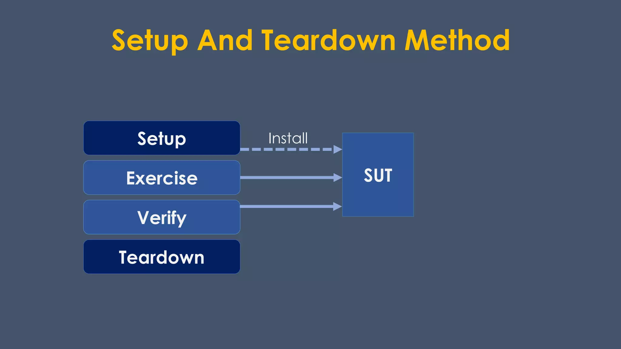 Setup And Teardown Method
Setup
Exercise
Verify
Teardown
SUT
Install
 