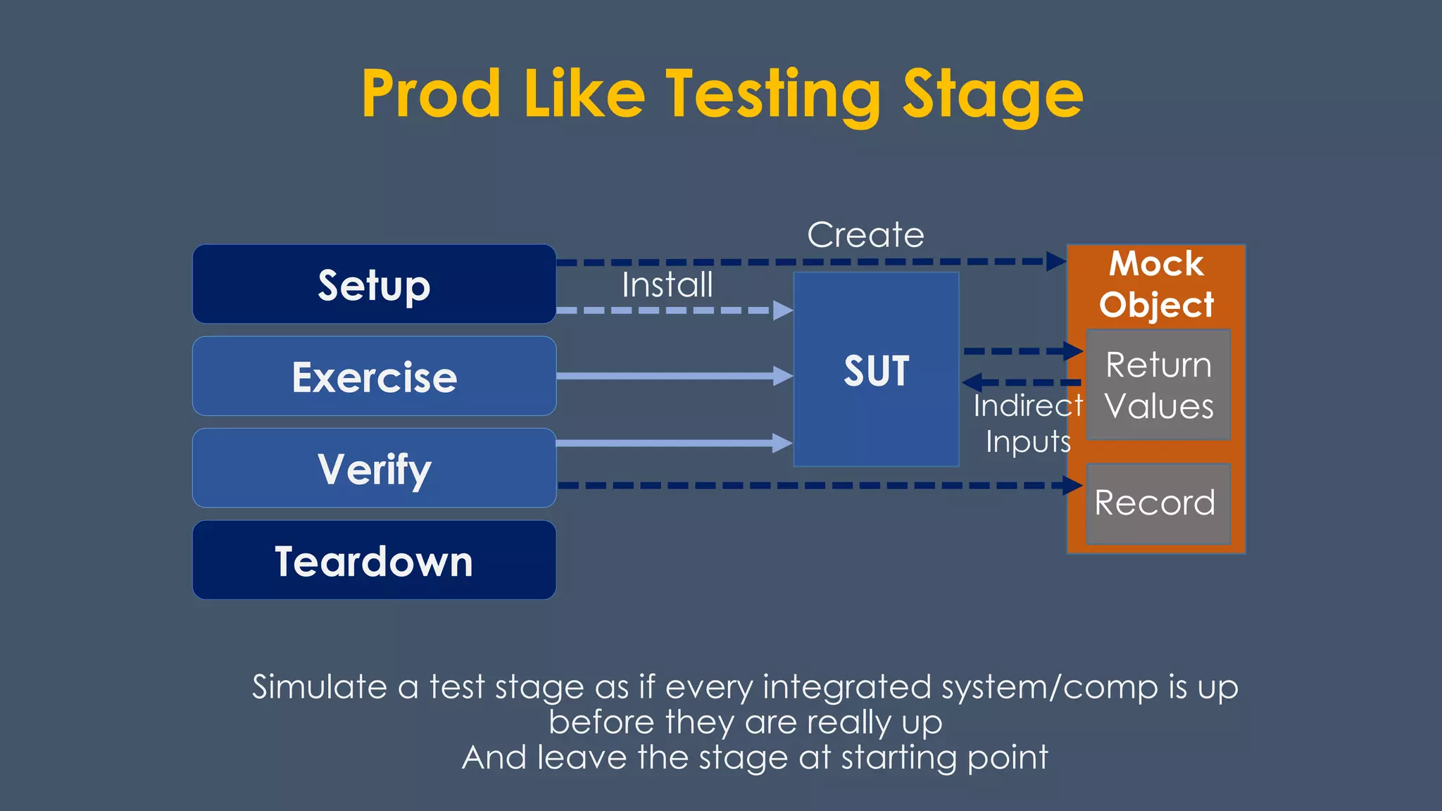 Prod Like Testing Stage
Simulate a test stage as if every integrated system/comp is up
before they are really up
And leave the stage at starting point
Setup
Exercise
Verify
Teardown
SUT
Install
Create
Return
ValuesIndirect
Inputs
Record
Mock
Object
 