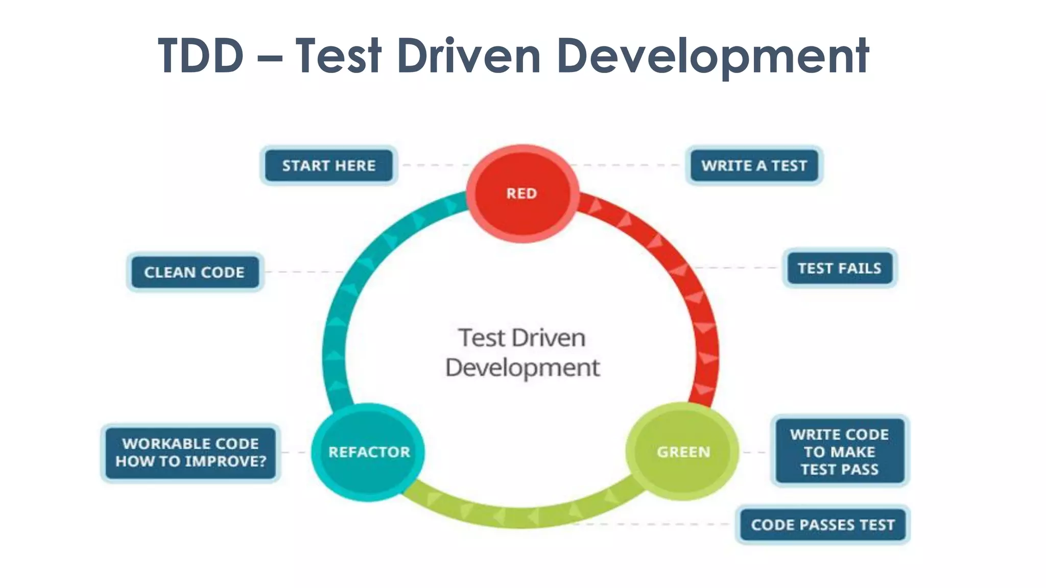 TDD – Test Driven Development
 