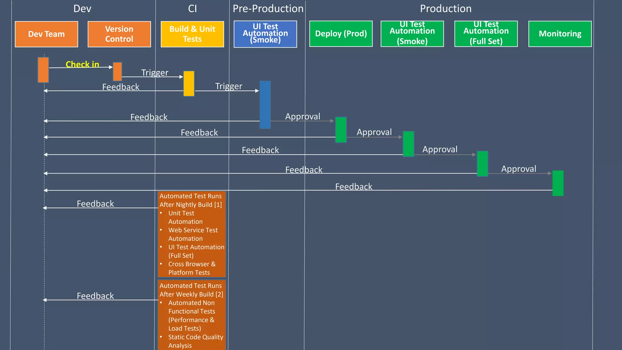 Dev Team
Version
Control
Build & Unit
Tests
UI Test
Automation
(Smoke)
Deploy (Prod)
UI Test
Automation
(Smoke)
UI Test
Automation
(Full Set)
Monitoring
Dev CI Pre-Production Production
Check in
Trigger
Trigger
Approval
Approval
Approval
Approval
Feedback
Feedback
Feedback
Feedback
Feedback
Automated Test Runs
After Nightly Build [1]
• Unit Test
Automation
• Web Service Test
Automation
• UI Test Automation
(Full Set)
• Cross Browser &
Platform Tests
Automated Test Runs
After Weekly Build [2]
• Automated Non
Functional Tests
(Performance &
Load Tests)
• Static Code Quality
Analysis
Feedback
Feedback
Feedback
 