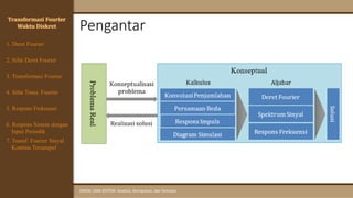 Pengantar
SINYAL DAN SISTEM: Analisis, Komputasi, dan Simulasi
Transformasi Fourier
Waktu Diskret
4. Sifat Trans. Fourier
5. Respons Frekuensi
1. Deret Fourier
2. Sifat Deret Fourier
3. Transformasi Fourier
6. Respons Sistem dengan
Input Periodik
7. Transf. Fourier Sinyal
Kontinu Tersampel
 