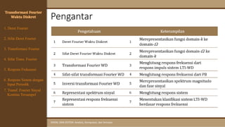 Pengantar
SINYAL DAN SISTEM: Analisis, Komputasi, dan Simulasi
Transformasi Fourier
Waktu Diskret
4. Sifat Trans. Fourier
5. Respons Frekuensi
1. Deret Fourier
2. Sifat Deret Fourier
3. Transformasi Fourier
6. Respons Sistem dengan
Input Periodik
7. Transf. Fourier Sinyal
Kontinu Tersampel
 