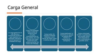 Carga General
La carga general es la
más diversa y
comprende productos
que requieren un
embalaje individual o
que se agrupan en
unidades de carga.
Carga con embalaje:
Cada unidad de
producto está
envuelta
individualmente en
cajas, bolsas, etc. Esto
permite una mayor
protección pero
puede aumentar los
costos de embalaje.
Carga suelta: No
requiere embalaje
individual, como
barras de metal, tubos
o bobinas de cable.
Carga paletizada: La
mercancía se agrupa
en paletas para
facilitar su
manipulación y
transporte.
Carga unitarizada:
Similar a la paletizada,
pero puede utilizar
otros dispositivos
como contenedores o
grandes sacos.
 