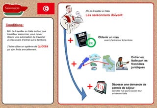 Les saisonniers doivent:
Afin de travailler en Italie en tant que
travailleur saisonnier, vous devez
obtenir une autorisation de travail et
un visa avant d'entrer sur le territoire.
L'Italie utilise un système de quotas
qui sont fixés annuellement.
Conditions:
Saisonniers
Afin de travailler en Italie
Obtenir un visa
avant d'entrer sur le territoire
8
Entrer en
Italie par les
frontières
juridiques
Déposer une demande de
permis de séjour
dans les huit jours suivant leur
arrivée en Italie
OK
 