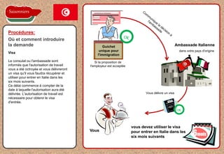 Visa
Le consulat ou l'ambassade sont
informés que l'autorisation de travail
vous a été octroyée et vous délivreront
un visa qu'il vous faudra récupérer et
utiliser pour entrer en Italie dans les
six mois suivants.
Ce délai commence à compter de la
date à laquelle l'autorisation aura été
délivrée. L'autorisation de travail est
nécessaire pour obtenir le visa
d'entrée.
Procédures:
Où et comment introduire
la demande
Saisonniers
la proposition de l'employeur est acceptée
Sportello Unico per l'Immigrazione
Guichet
unique pour
l'immigration
Vous
Ambassade Italienne
dans votre pays d'origine
Si la proposition de
l'employeur est acceptée
Vous délivre un visa
OK
vous devez utiliser le visa
pour entrer en Italie dans les
six mois suivants
6mois
 