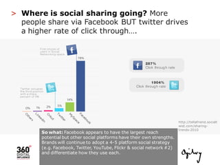 > Where is social sharing going? More
  people share via Facebook BUT twitter drives
  a higher rate of click through….


...