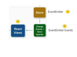 EventEmitter
EventEmitter Events
1
2
3
 