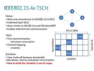 B
Status:
                                                                D                   A
• MAC-only amendment to IEEE802.15.4-2011
• Published April 2012
• Ideas similar to ISA100.11a and WirelessHART                             C
• Enables deterministic communication
                                                                    10s to 1000s

TSCH:
                                                                                 C->A
• Time Synchronization




                                         channelOffset




                                                                                        Typically 16
   –low-power consumption                                           D->C
• Channel Hopping
   –reliability                                          D->B

Schedule:                                                           B->A
• clear trade-off between bandwidth,
redundancy, latency and power consumption.                          slotOffset
• How to build the schedule is out of scope.
 