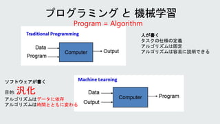 Program = Algorithm
人が書く
タスクの仕様の定義
アルゴリズムは固定
アルゴリズムは容易に説明できる
ソフトウェアが書く
目的: 汎化
アルゴリズムはデータに依存
アルゴリズムは時間とともに変わる
実世界の全てを想定して、
...