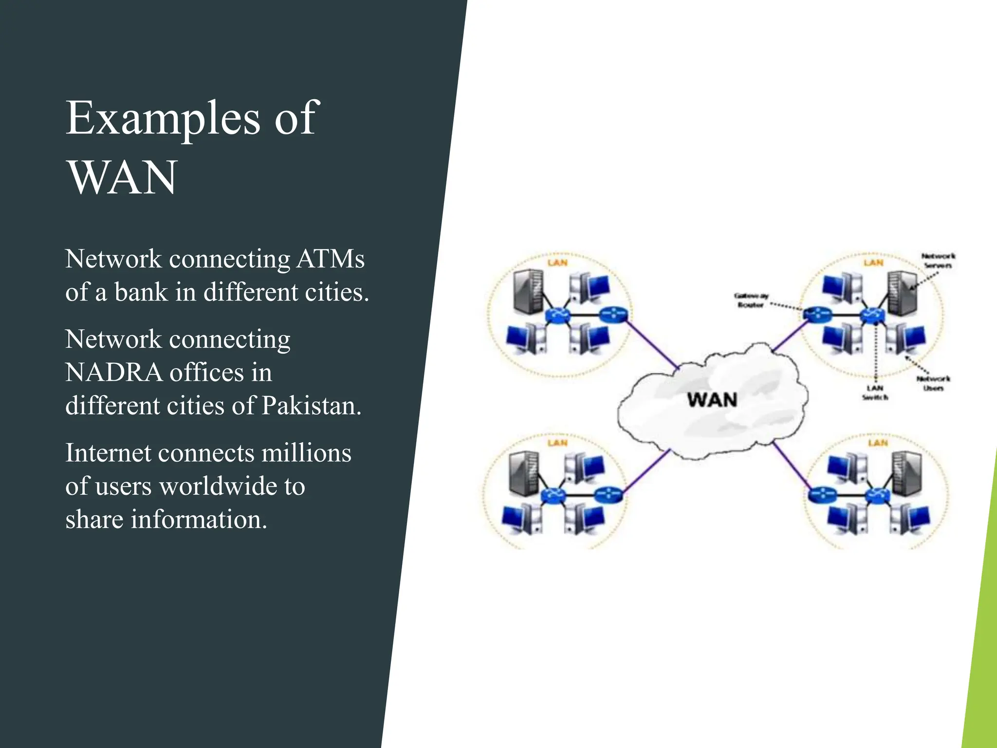 Examples of
WAN
Network connecting ATMs
of a bank in different cities.
Network connecting
NADRA offices in
different cities of Pakistan.
Internet connects millions
of users worldwide to
share information.
 