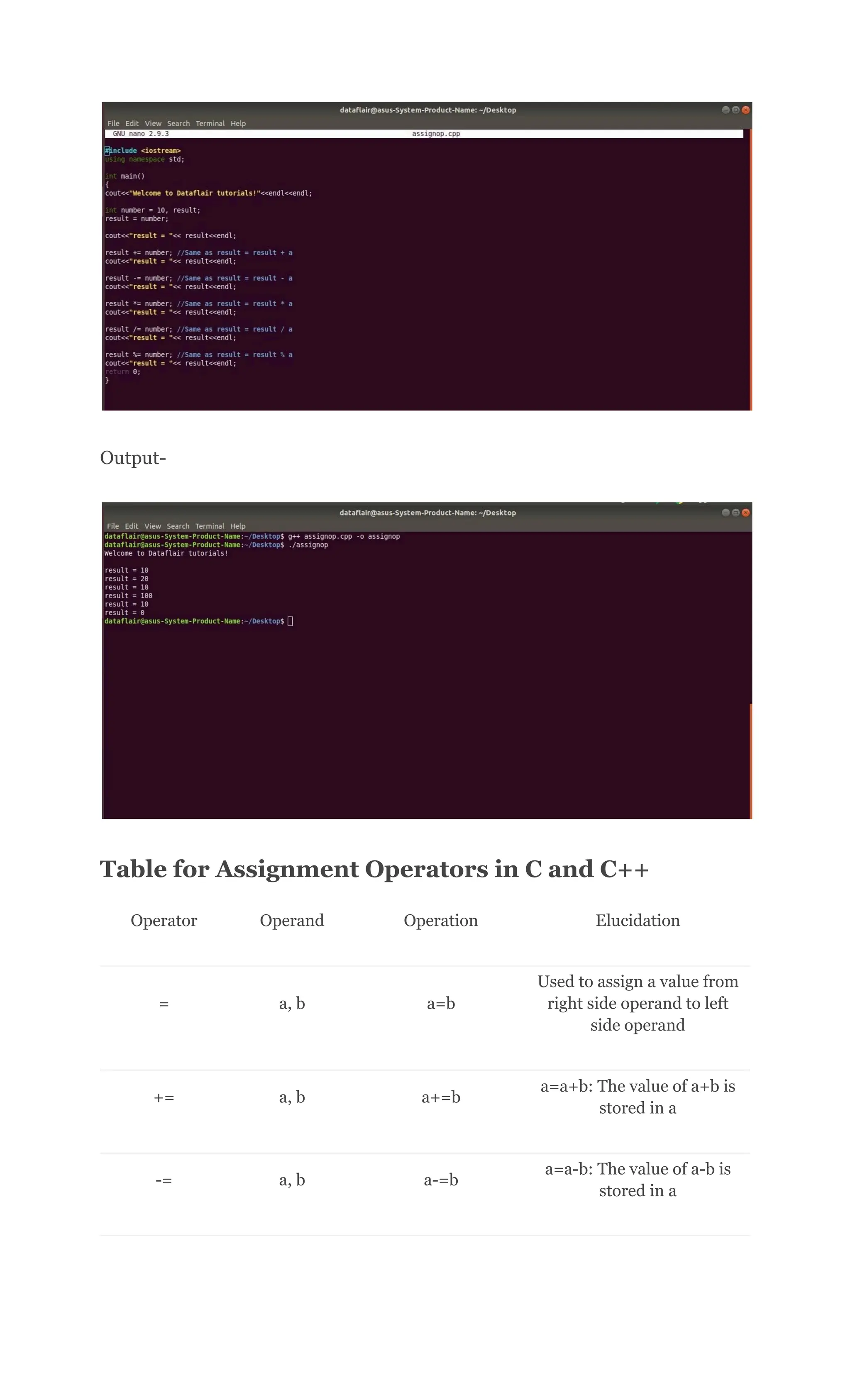 Output-
Table for Assignment Operators in C and C++
Operator Operand Operation Elucidation
= a, b a=b
Used to assign a value from
right side operand to left
side operand
+= a, b a+=b
a=a+b: The value of a+b is
stored in a
-= a, b a-=b
a=a-b: The value of a-b is
stored in a
 