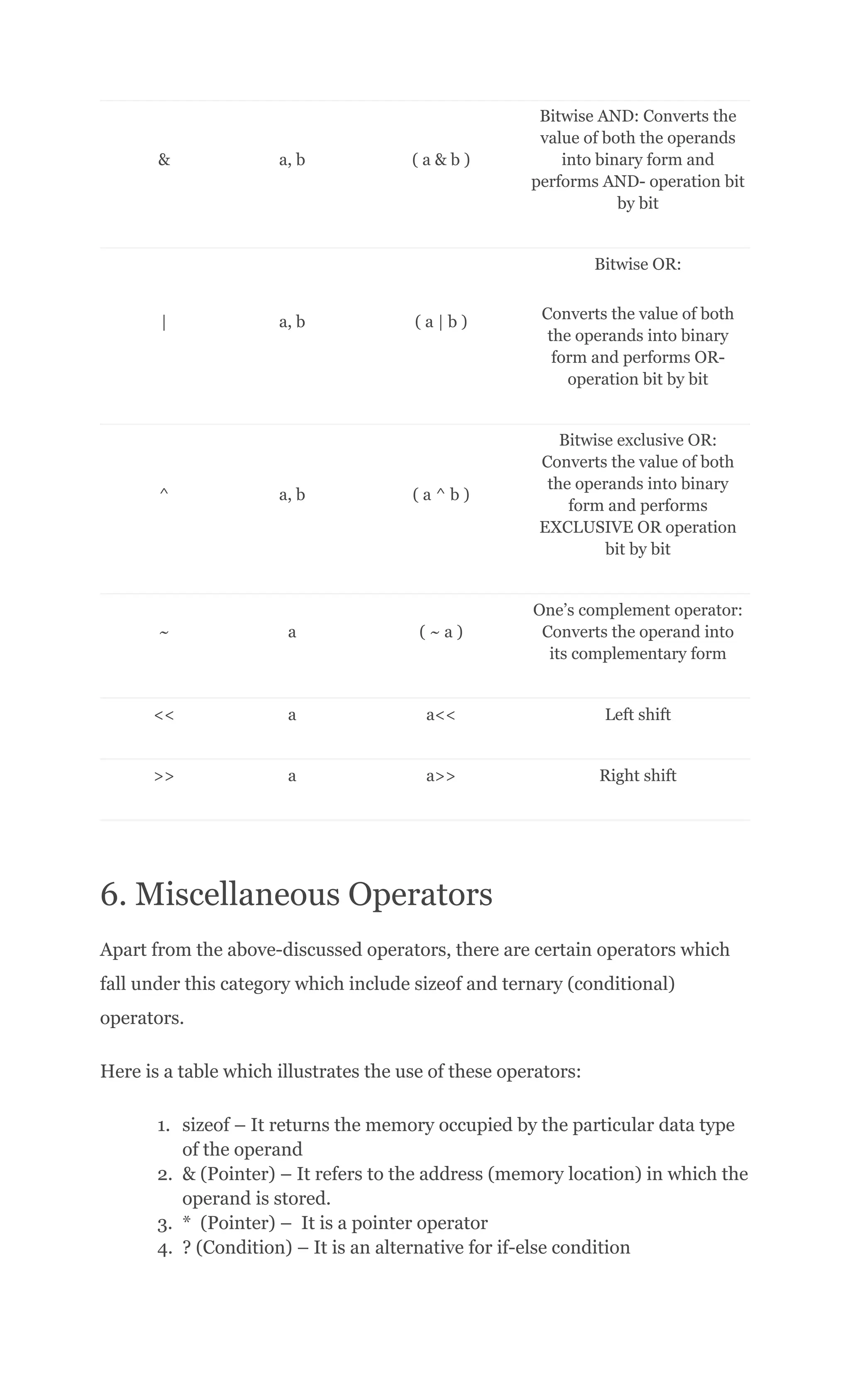 & a, b ( a & b )
Bitwise AND: Converts the
value of both the operands
into binary form and
performs AND- operation bit
by bit
| a, b ( a | b )
Bitwise OR:
Converts the value of both
the operands into binary
form and performs OR-
operation bit by bit
^ a, b ( a ^ b )
Bitwise exclusive OR:
Converts the value of both
the operands into binary
form and performs
EXCLUSIVE OR operation
bit by bit
~ a ( ~ a )
One’s complement operator:
Converts the operand into
its complementary form
<< a a<< Left shift
>> a a>> Right shift
6. Miscellaneous Operators
Apart from the above-discussed operators, there are certain operators which
fall under this category which include sizeof and ternary (conditional)
operators.
Here is a table which illustrates the use of these operators:
1.​ sizeof – It returns the memory occupied by the particular data type
of the operand
2.​ & (Pointer) – It refers to the address (memory location) in which the
operand is stored.
3.​ * (Pointer) – It is a pointer operator
4.​ ? (Condition) – It is an alternative for if-else condition
 