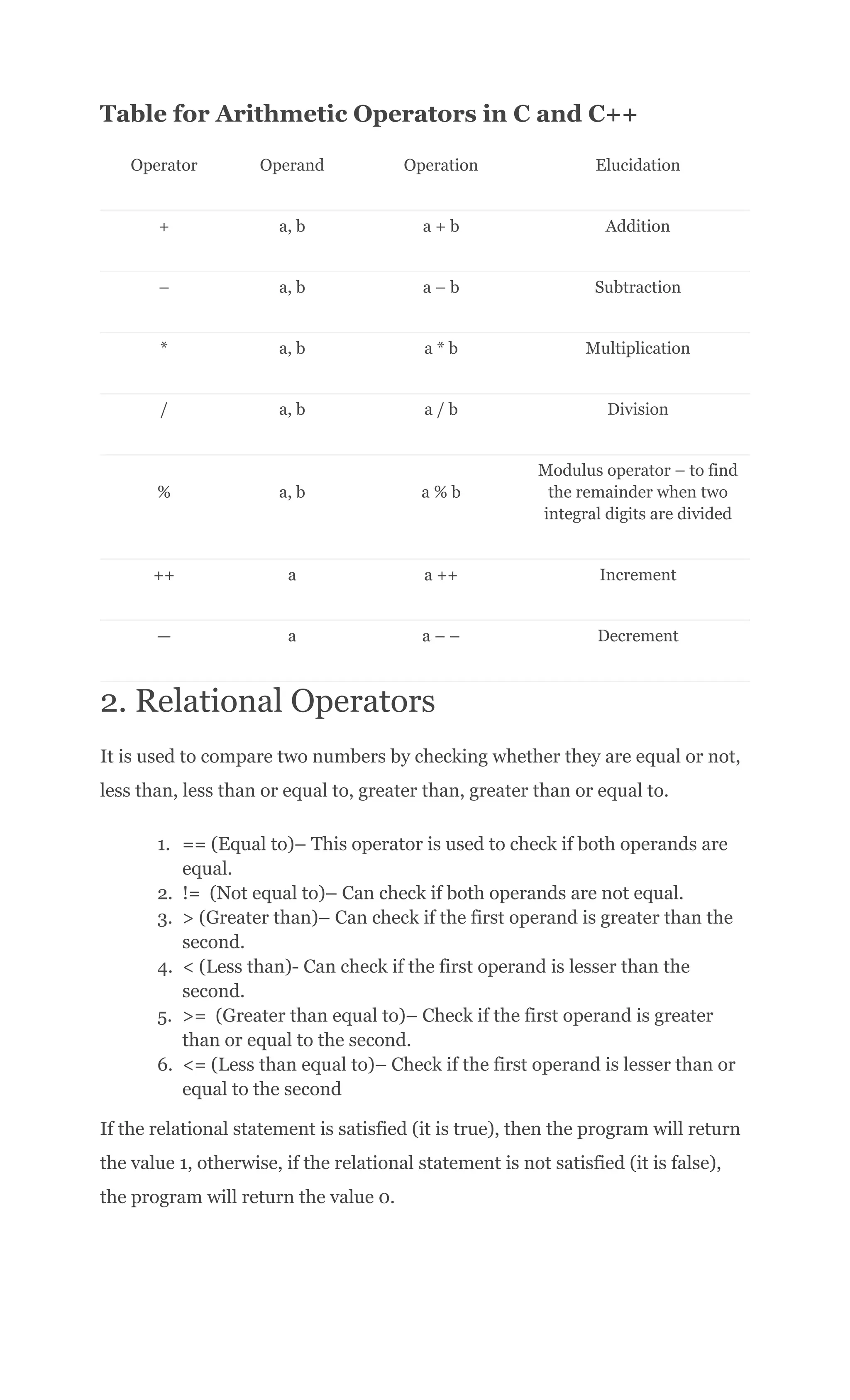 Table for Arithmetic Operators in C and C++
Operator Operand Operation Elucidation
+ a, b a + b Addition
– a, b a – b Subtraction
* a, b a * b Multiplication
/ a, b a / b Division
% a, b a % b
Modulus operator – to find
the remainder when two
integral digits are divided
++ a a ++ Increment
— a a – – Decrement
2. Relational Operators
It is used to compare two numbers by checking whether they are equal or not,
less than, less than or equal to, greater than, greater than or equal to.
1.​ == (Equal to)– This operator is used to check if both operands are
equal.
2.​ != (Not equal to)– Can check if both operands are not equal.
3.​ > (Greater than)– Can check if the first operand is greater than the
second.
4.​ < (Less than)- Can check if the first operand is lesser than the
second.
5.​ >= (Greater than equal to)– Check if the first operand is greater
than or equal to the second.
6.​ <= (Less than equal to)– Check if the first operand is lesser than or
equal to the second
If the relational statement is satisfied (it is true), then the program will return
the value 1, otherwise, if the relational statement is not satisfied (it is false),
the program will return the value 0.
 