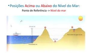 •Posições Acima ou Abaixo do Nível do Mar:
Ponto de Referência -> Nível do mar
 