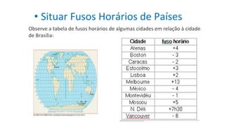 • Situar Fusos Horários de Países
Observe a tabela de fusos horários de algumas cidades em relação à cidade
de Brasília:
 