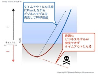 Copyright 2017 Masayuki Tadokoro All rights reserved
最適な
ビジネスモデルが
発見できず
タイムアウトになる
タイムアウトになる前
にPivotしながら
ビジネスモデルを
発見してPMF達成
Startup Science 2017 (前半）
 