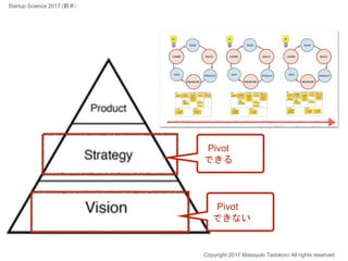 Pivot
できない
Pivot
できる
Copyright 2017 Masayuki Tadokoro All rights reserved
Startup Science 2017 (前半）
 