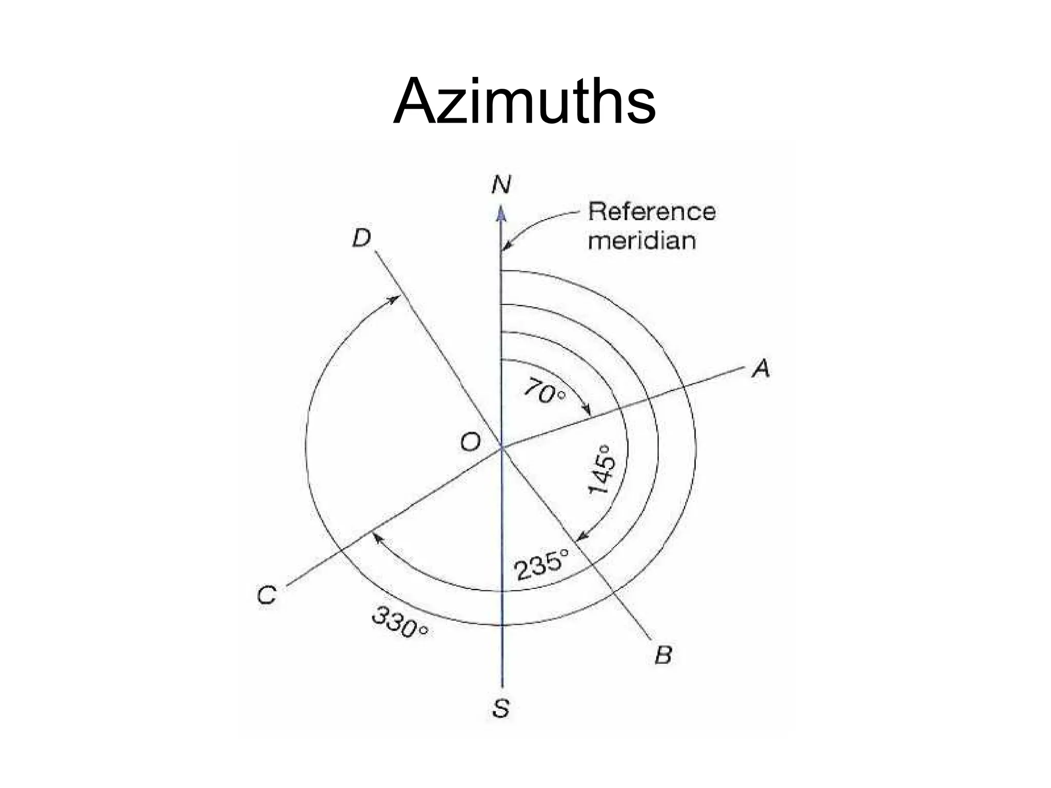 Azimuths
 
