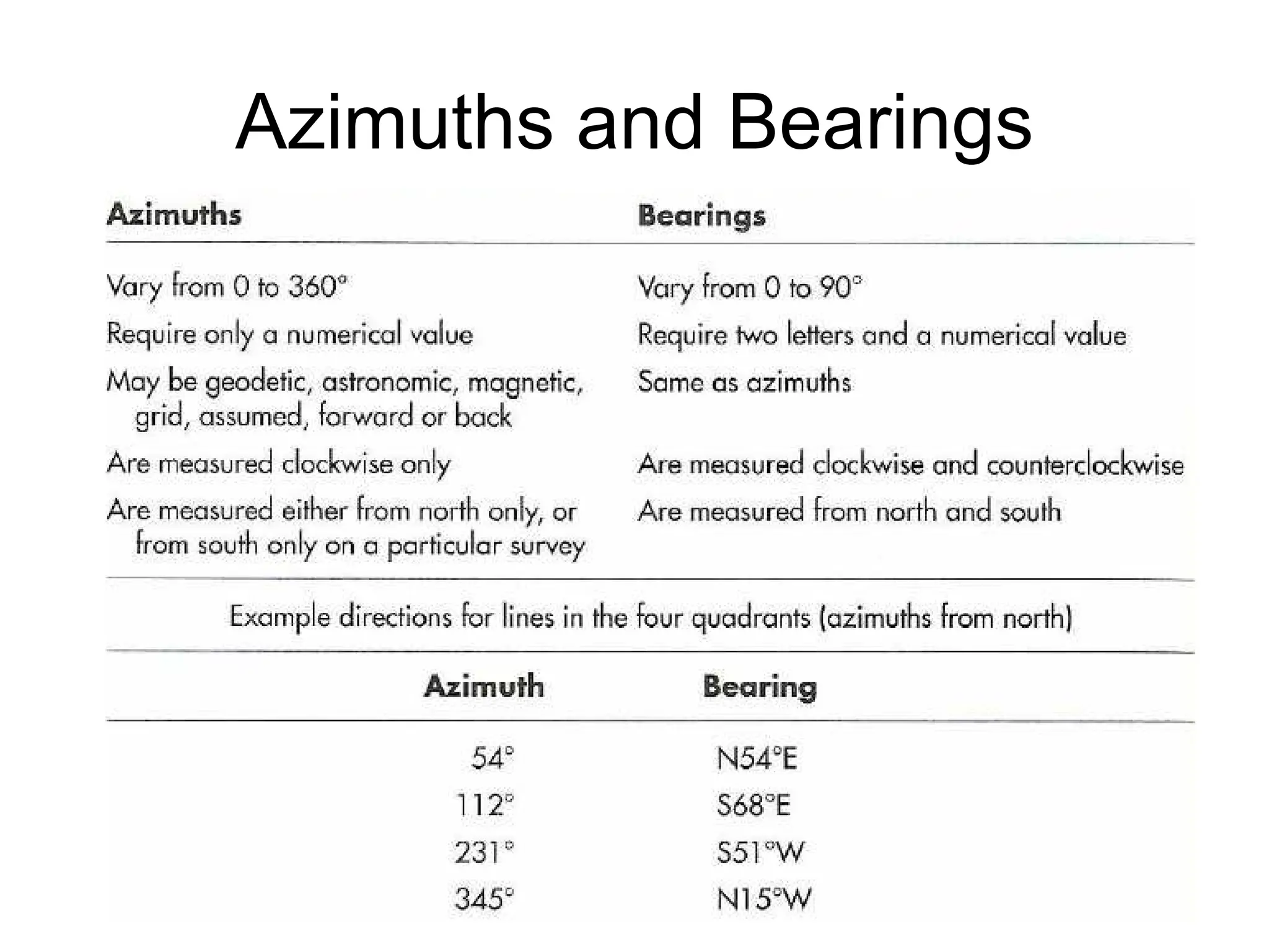 Azimuths and Bearings
 