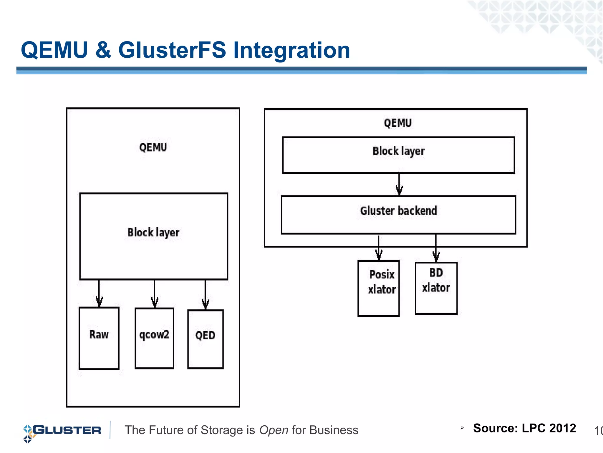 The Future of Storage is Open for Business 10
QEMU & GlusterFS Integration
➢ Source: LPC 2012
 