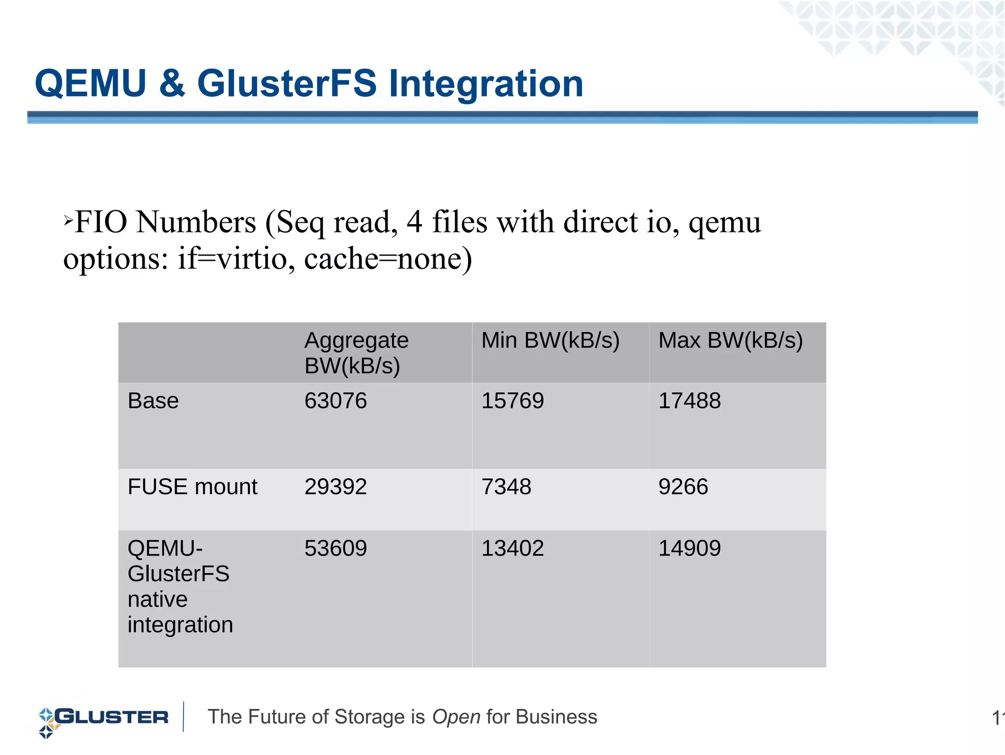 The Future of Storage is Open for Business 11
QEMU & GlusterFS Integration
➢FIO Numbers (Seq read, 4 files with direct io, qemu
options: if=virtio, cache=none)
Aggregate
BW(kB/s)
Min BW(kB/s) Max BW(kB/s)
Base 63076 15769 17488
FUSE mount 29392 7348 9266
QEMU-
GlusterFS
native
integration
53609 13402 14909
 