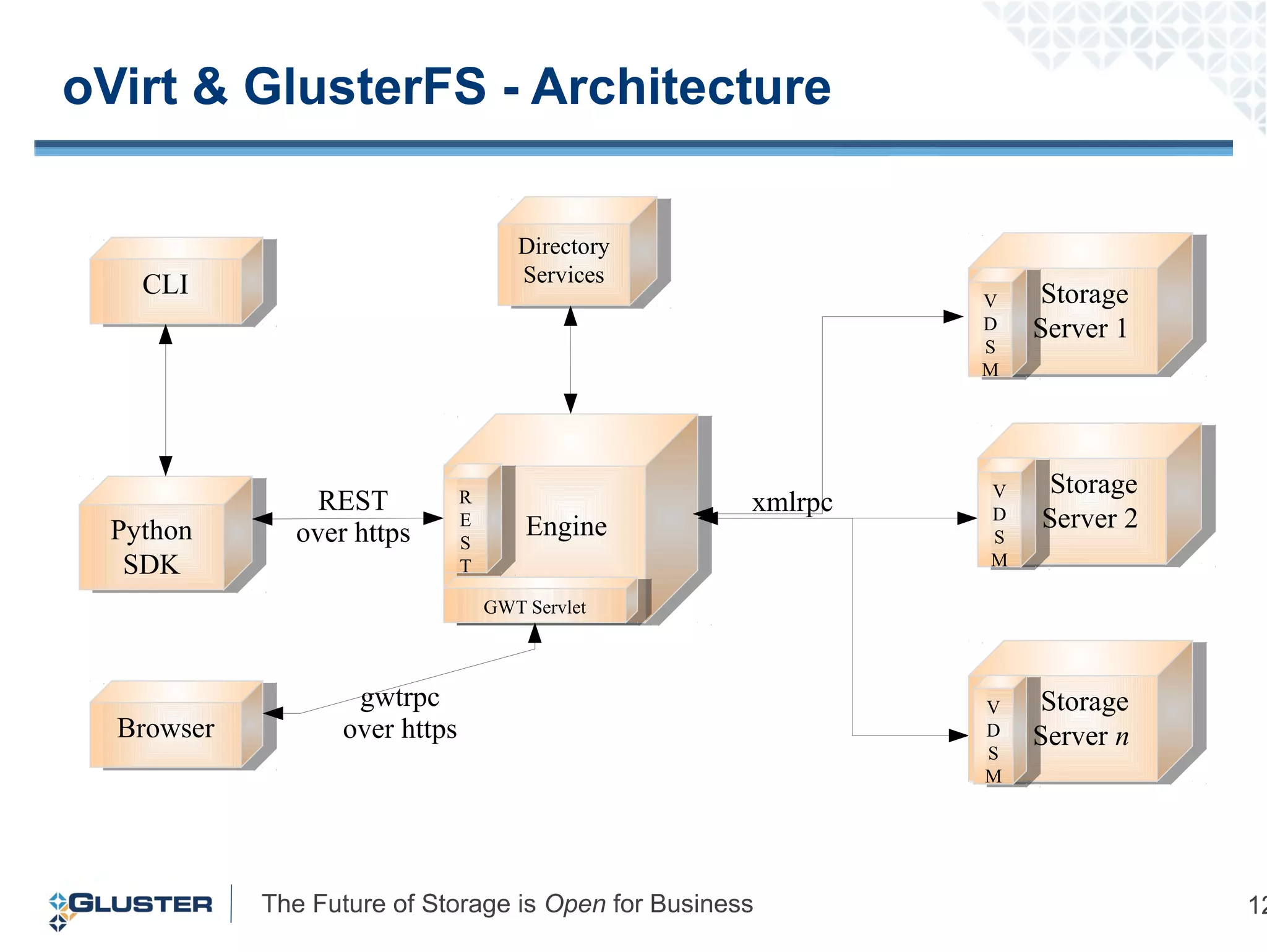The Future of Storage is Open for Business 12
Architecture
BrowserBrowser
EngineEngine
Directory
Services
Directory
Services
Storage
Server 1
Storage
Server 1
CLICLI
Python
SDK
Python
SDK
R
E
S
T
R
E
S
T
GWT ServletGWT Servlet
api
gwtrpc
over https
REST
over https
xmlrpc
V
D
S
M
V
D
S
M
Storage
Server 2
Storage
Server 2
V
D
S
M
V
D
S
M
Storage
Server n
Storage
Server n
V
D
S
M
V
D
S
M
oVirt & GlusterFS - Architecture
 