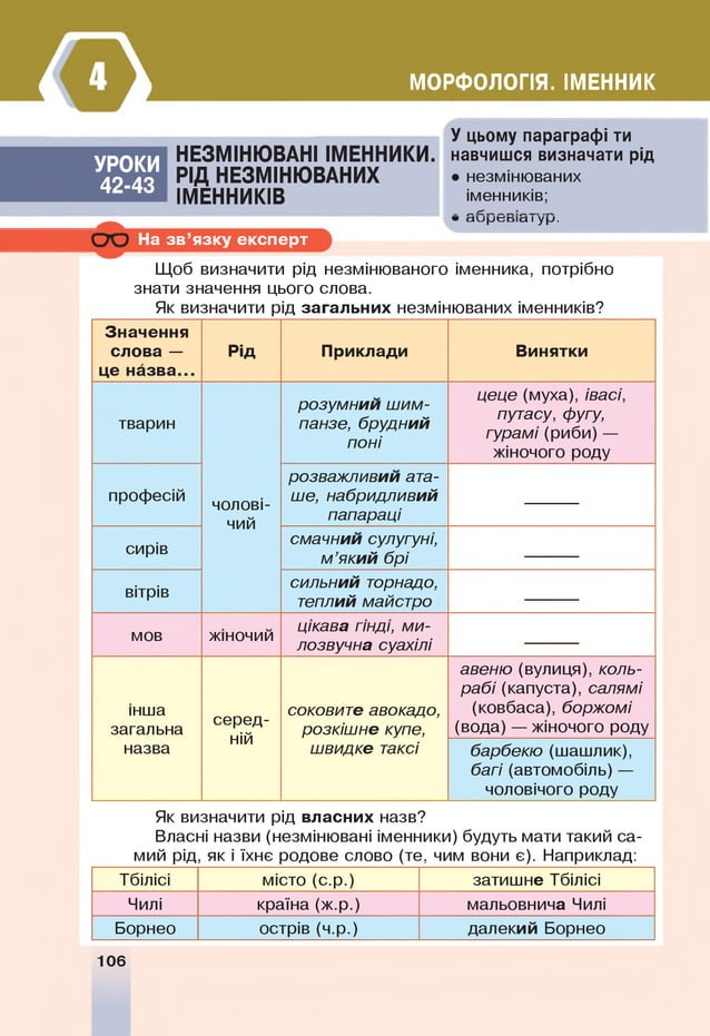 МОРФОЛОГІЯ. ІМЕННИК
У цьому параграфі ти
УРОКИ
42-43
НЕЗМІНЮВАНІ ІМЕННИКИ.
РІД НЕЗМІНЮВАНИХ
ІМЕННИКІВ
навчишся визначати рід
• незмінюваних
іменників;
• сіирсша і ур.
На зв ’язку експерт
Щоб визначити рід незмінюваного іменника, потрібно
знати значення цього слова.
Як визначити рід загальних незмінюваних іменників?
Значення
слова —
це назва...
тварин
професій
сирів
вітрів
мов
інша
загальна
назва
РІД
чолові­
чий
жіночий
серед­
ній
Приклади
розумний шим­
панзе, брудний
поні
розважливий ата­
ше, набридливий
папараці
смачний сулугуні,
м ’який брі
сильний торнадо,
теплий майстро
цікава гінді, ми­
лозвучна суахілі
соковите авокадо,
розкішне купе,
швидке таксі
Винятки
цеце (муха), івасі,
путасу, фугу,
гурамі (риби) —
жіночого роду
авеню (вулиця), коль­
рабі (капуста), салямі
(ковбаса), боржомі
(вода) — жіночого роду
барбекю (шашлик),
багі (автомобіль) —
чоловічого роду
Як визначити рід власних назв?
Власні назви (незмінювані іменники) будуть мати такий са­
мий рід, як і їхнє родове слово (те, чим вони є). Наприклад:
Тбілісі місто (с.р.) затишне Тбілісі
Чилі країна (ж.р.) мальовнича Чилі
Борнео острів (ч.р.) далекий Борнео
106
 