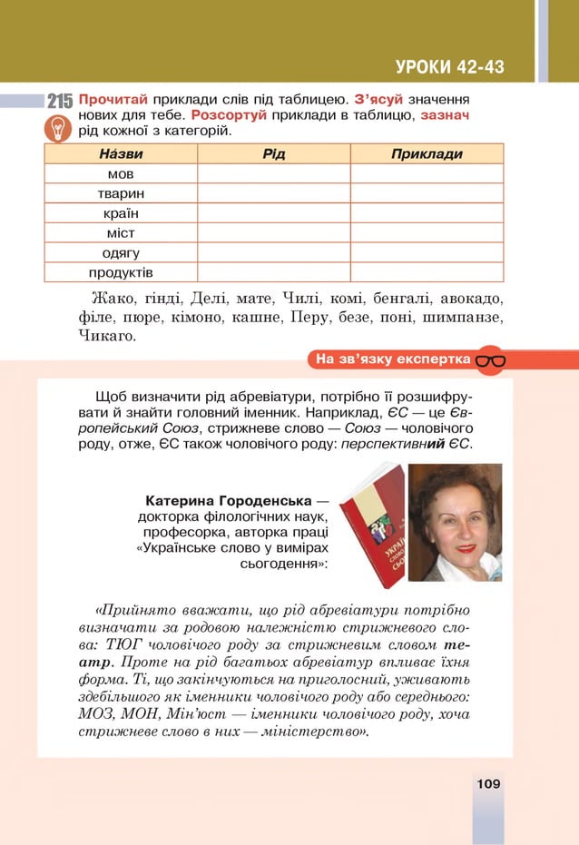 УРОКИ 42-43
215 Прочитай приклади слів під таблицею. З ’ясуй значення
нових для тебе. Розсортуй приклади в таблицю, зазнач
рід кожної з категорій.
Назви р ід Приклади
мов
тварин
країн
міст
одягу
продуктів
Жако, гінді, Делі, мате, Чилі, комі, бенгалі, авокадо,
філе, пюре, кімоно, кашне, Перу, безе, поні, шимпанзе,
Чикаго.
На зв ’язку експертка О О
Щоб визначити рід абревіатури, потрібно її розшифру­
вати й знайти головний іменник. Наприклад, ЄС — це Єв­
ропейський Союз, стрижневе слово — Союз — чоловічого
роду, отже, ЄС також чоловічого роду: перспективний ЄС.
Катерина Городенська —
докторка філологічних наук,
професорка, авторка праці
«Українське слово у вимірах
сьогодення»:
«Прийнято вважати, що рід абревіатури потрібно
визначати за родовою належністю стрижневого сло­
ва: ТЮГ чоловічого роду за стрижневим словом те­
атр. Проте на рід багатьох абревіатур впливає їхня
форма. Ті, що закінчуються на приголосний, уживають
здебільшого як іменники чоловічого роду або середнього:
МОЗ, МОН, Мін’юст — іменники чоловічого роду, хоча
стрижневе слово в них — міністерство».
109
 