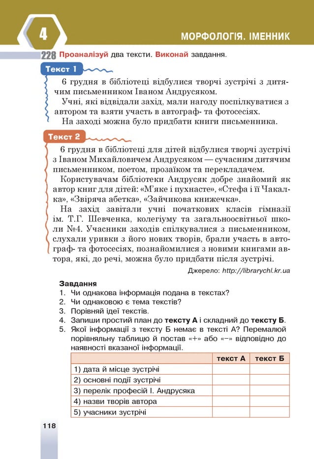 МОРФОЛОГІЯ. ІМЕННИК
228 Проаналізуй два тексти. Виконай завдання.
6 грудня в бібліотеці відбулися творчі зустрічі з дитя­
чим письменником Іваном Андрусяком.
Учні, які відвідали захід, мали нагоду поспілкуватися з
автором та взяти участь в автограф- та фотосесіях.
На заході можна було придбати книги письменника.
6 грудня в бібліотеці для дітей відбулися творчі зустрічі
з Іваном Михайловичем Андрусяком — сучасним дитячим
письменником, поетом, прозаїком та перекладачем.
Користувачам бібліотеки Андрусяк добре знайомий як
автор книг для дітей: «М’яке і пухнасте», «Стефа і її Чакал-
ка», «Звіряча абетка», «Зайчикова книжечка».
На захід завітали учні початкових класів гімназії
ім. Т.Г. Шевченка, колегіуму та загальноосвітньої шко­
ли №4. Учасники заходів спілкувалися з письменником,
слухали уривки з його нових творів, брали участь в авто­
граф- та фотосесіях, познайомилися з новими книгами ав­
тора, які, до речі, можна було придбати після зустрічі.
Джерело: Ьіір://ііЬгагусЬі.кг.иа
Завдання
1. Ч
и однакова інформація подана в текстах?
2. Ч
и однаковою є тема текстів?
3. Порівняй ідеї текстів.
4. Запиши простий план до тексту А іскладний до тексту Б.
5. Якої інформації з тексту Б немає в тексті А? Перемалюй
порівняльну таблицю й постав «+» або «-» відповідно до
наявності вказаної інформації.
текст А текст Б
1) дата й місце зустрічі
2) основні події зустрічі
3) перелік професій 1
. Андрусяка
4) назви творів автора
5) учасники зустрічі
118
 