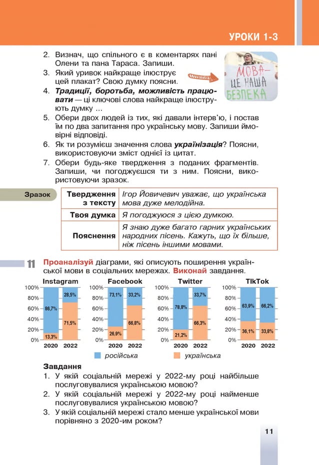 УРОКИ 1-3
3.
4.
5.
6 .
7.
Зразок
2.
М О М -
ц і К ІШ
Визнач, що спільного є в коментарях пані
Олени та пана Тараса. Запиши.
Який уривок найкраще ілюструє
цей плакат? Свою думку поясни.
Традиції, боротьба, можливість працю ­
вати — ці ключові слова найкраще ілюстру­
ють думку ...
Обери двох людей із тих, які давали інтерв'ю, і постав
їм по два запитання про українську мову. Запиши ймо­
вірні відповіді.
Як ти розумієш значення слова українізація? Поясни,
використовуючи зміст однієї із цитат.
Обери будь-яке твердження з поданих фрагментів.
Запиши, чи погоджуєшся ти з ним. Поясни, вико­
ристовуючи зразок.
Твердження
з тексту
Ігор Йовичевич уважає, що українська
мова дуже мелодійна.
Твоя думка Я погоджуюся з цією думкою.
Пояснення
Я знаю дуже багато гарних українських
народних пісень. Кажуть, що їх більше,
ніж пісень іншими мовами.
11 Проаналізуй діаграми, які описують поширення україн­
ської мови в соціальних мережах. Виконай завдання.
іпгіадгат РасеЬоок ТотіНег ТікТок
100%
80%
-
28,5%
100%
80%
73,1%
-
33,2%
60% 86,7% 60% - -
4 0 %
71,5%
40 %
66,8%
20%
13,3%
20%
26,9%
— -
0% 0%
100%
40 %
0%
78,8%
33,7%
—
66,3%
21,2%
100%
80%
60%
4 0 %
2 0 % 36,1%
0%
2020 2022 2020 2022
російська
2020 2022
■ українська
2020 2022
Завдання
1. У якій соціальній мережі у 2022-му році найбільше
послуговувалися українською мовою?
2. У якій соціальній мережі у 2022-му році найменше
послуговувалися українською мовою?
3. У якій соціальній мережі стало менше української мови
порівняно з 20 20 -им роком?
11
 