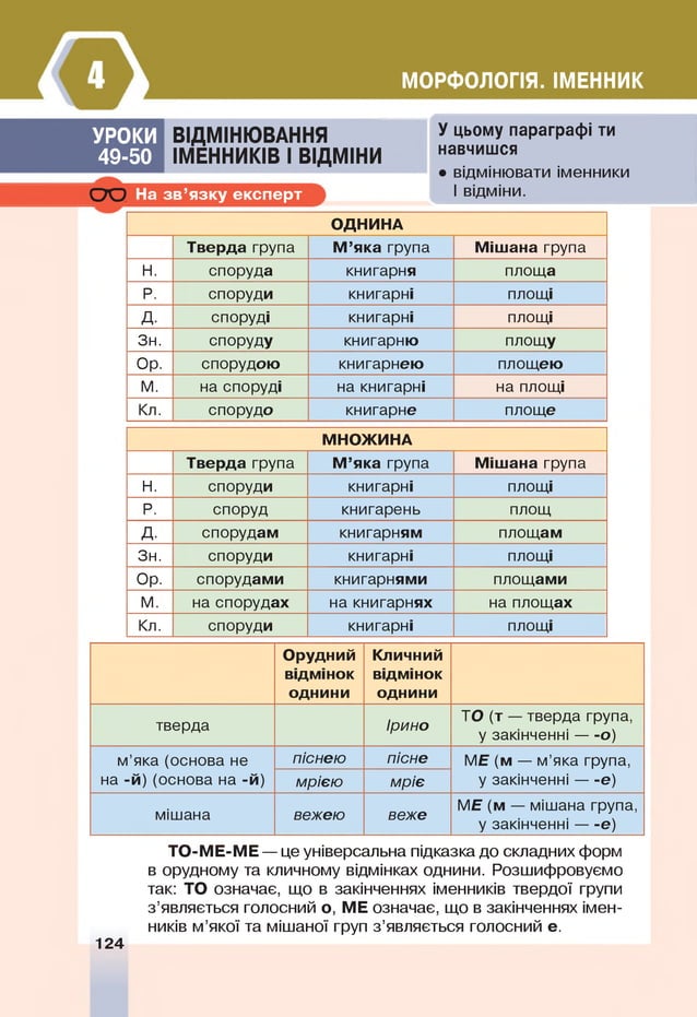 МОРФОЛОГІЯ. ІМЕННИК
УРОКИ
49-50
ВІДМІНЮВАННЯ
ІМЕННИКІВ І ВІДМІНИ
СЮ На з в ’я зку е кс п е р т
У цьому параграфі ти
навчишся
• відмінювати іменники
Івідміни.
О ДНИНА
Тверда група М ’яка група М іш ана група
Н. споруда книгарня площа
Р. споруди книгарні площі
д. споруді книгарні площі
Зн. споруду книгарню площу
Ор. спорудою книгарнею площею
м. на споруді на книгарні на площі
Кл. спорудо книгарне площе
М НО Ж ИНА
Тверда група М ’яка група М іш ана група
Н. споруди книгарні площі
Р. споруд книгарень площ
д. спорудам книгарням площам
Зн. споруди книгарні площі
Ор. спорудами книгарнями площами
м. на спорудах на книгарнях на площах
Кл. споруди книгарні площі
О рудний
відмінок
однини
Кличний
відмінок
однини
тверда Ірино
ТО (т — тверда група,
у закінченні — о)
м’яка (основа не
на -й ) (основа на -й)
піснею пісне М Е (м — м’яка група,
у закінченні — е)
м рією м ріє
мішана вежею веже
М Е (м — мішана група,
у закінченні — е)
124
Т О -М Е -М Е — це універсальна підказкадо складнихформ
в орудному та кличному відмінках однини. Розшифровуємо
так: ТО означає, що в закінченнях іменників твердої групи
з’являється голосний о , М Е означає, що в закінченнях імен­
ників м’якої та мішаної груп з’являється голосний е .
 