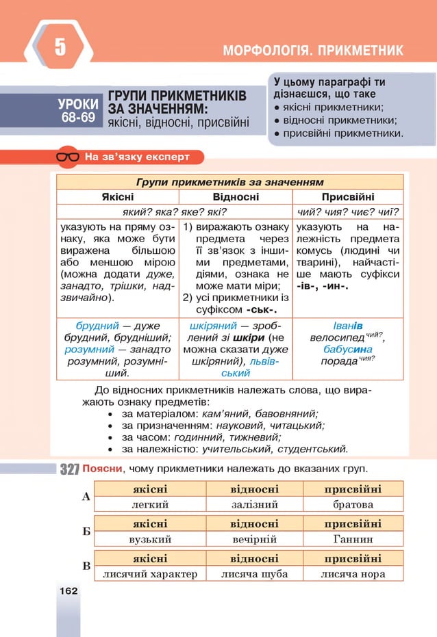 МОРФОЛОГІЯ. ПРИКМЕТНИК
УРОКИ
68-69
ГРУПИ ПРИКМЕТНИКІВ
ЗА ЗНАЧЕННЯМ:
якісні, відносні, присвійні
У цьому параграфі ти
дізнаєшся, що таке
• якісні прикметники;
• відносні прикметники;
• присвійні прикметники.
На зв ’язку експерт
Групи п рикметників за значенням
Якісні Відносні Присвійні
який? яка? яке? які? чий? чия? чиє? чиї?
указують на пряму оз­
наку, яка може бути
виражена більшою
або меншою мірою
(можна додати дуже,
занадто, трішки, над­
звичайно).
1 ) виражають ознаку
предмета через
її зв’язок з інши­
ми предметами,
діями, ознака не
може мати міри;
2 ) усі прикметники із
суфіксом -ськ-.
указують на на­
лежність предмета
комусь (людині чи
тварині), найчасті­
ше мають суфікси
-ів -, -ин-.
брудний —дуже
брудний, брудніший;
розумний — занадто
розумний, розумні­
ший.
шкіряний — зроб­
лений зі ш кіри (не
можна сказати дуже
шкіряний), львів­
ський
Іванів
велосипедчий?,
бабусина
порадачия?
До відносних прикметників належать слова, що вира­
жають ознаку предметів:
• за матеріалом: кам’яний, бавовняний;
• за призначенням: науковий, читацький;
• за часом: годинний, тижневий;
• за належністю: учительський, студентський.
327 Поясни, чому прикметники належать до вказаних груп.
А
Б
В
якісні відносні присвійні
легкий залізний братова
якісні відносні присвійні
вузький вечірній Ганнин
якісні відносні присвійні
лисячий характер лисяча шуба лисяча нора
162
 