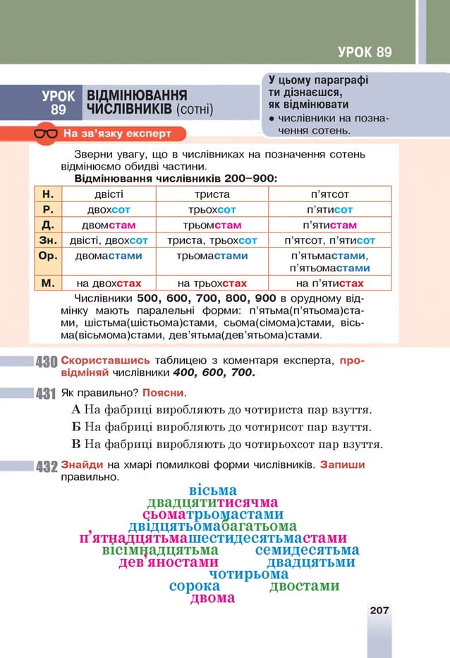 УРОК 89
У цьому параграфі
ти дізнаєшся,
як відмінювати
• числівники на позна­
чення сотень.
Зверни увагу, що в числівниках на позначення сотень
відмінюємо обидві частини.
Відмінювання числівників 200-900:
УРО К ВІДМІНЮ ВАННЯ
89 ЧИСЛІВНИКІВ (сотні)
......А
Н. двісті триста п’ятсот
р . двохсот трьохсот п’ятисот
Д. двомстам трьомстам п’ятистам
Зн. двісті, двохсот триста, трьохсот п’ятсот, п’ятисот
Ор. двомастами трьомастами п’ятьмастами,
п’ятьомастами
М. на двохстах на трьохстах на п’ятистах
Числівники 500, 600, 700, 800, 900 в орудному від­
мінку мають паралельні форми: п’ятьма(п’ятьома)ста-
ми, шістьма(шістьома)стами, сьома(сімома)стами, вісь-
ма(вісьмома)стами, дев’ятьма(дев’ятьома)стами.
43 0 Скориставшись таблицею з коментаря експерта, про­
відміняй числівники 400, 600, 700.
431 Як правильно? Поясни.
А На фабриці виробляють до чотириста пар взуття.
Б На фабриці виробляють до чотирисот пар взуття.
В На фабриці виробляють до чотирьохсот пар взуття.
432 Знайди на хмарі помилкові форми числівників. Запиши
правильно.
вісьма
двадцятитисячма
сьоматрьомастами
двідцятьомабагатьома
п ятнадцятьмашестидесятьмастами
вісімнадцятьма семидесятьма
дев яностами двадцятьми
чотирьома
сорока двостами
двома
207
 