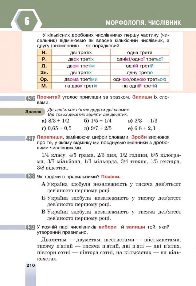 У кількісних дробових числівниках першу частину (чи­
сельник) відмінюємо як власне кількісний числівник, а
другу знаменник) — як порядковий:
н. дві третіх одна третя
Р. двох третіх однієї/одної третьої
д . двом третім одній третій
Зн. дві третіх одну третю
Ор. двома третіми однією/одною третьою
М. на двох третіх на одній третій
4 3 6 їрочитай уголос приклади за зразком. Запиши їх сло­
вами.
З р Д о д е в ’ятьох п ’ятих додати д ві сьомих.
р Від трьох десятих відняти дві десятих.
а) 8/3 + 1/2 б) 1/5 + 1/4 в) 2/3 — 1/3
г) 0,65 + 0,5 д) 9/7 + 2/5 е) 6,8 + 2,3
4 3 7 Перепиши, замінюючи цифри словами. Зроби висновок
про те, у якому відмінку ми поєднуємо іменники з дробо­
вими числівниками.
1/4 класу, 4/5 грама, 2/3 дня, 1/2 години, 6/5 кілогра­
ма, 3/7 мільйона, 1/3 мільярда, 3/4 тижня, 1/5 гектара,
3/8 відсотка.
43 8 Я
кі форми є правильними? Поясни.
А Україна здобула незалежність у тисяча дев’ятьсот
дев’яносто першому році.
Б Україна здобула незалежність у тисячу дев’ятсот
дев’яносто першому році.
В Україна здобула незалежність у тисяча дев’ятсот
дев’яносто першому році.
4 3 9 У кожній парі числівників вибери й запиши той, який
утворений правильно.
Двомстам — двумстам, шестистами — шістьмастами,
тисячу п’ятий — тисяча п’ятий, дві п’яті — дві п’ятих,
півтори сотні — півтора сотні, на кількастах — на кіль­
кохстах.
210
 