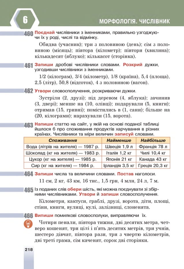 ш Є ш І Ш Ш М
4 6 0 Поєднай числівники з іменниками, правильно узгоджую­
чи їх у роді, числі та відмінку.
Обидва (учасник); три з половиною (день); сім з поло­
виною (місяць); півтора (кілометр); півтори (хвилина);
кількадесят (яблуко); кількасот (сторінка).
461 Запиши дробові числівники словами. Розкрий дужки,
узгодивши числівники з іменниками.
1/2 (кілограм), 3/4 (кілометр), 1/8 (країна), 5,4 (площа),
2,5 (літр), 50,8 (відсоток), 4 з половиною (вагон).
462 Утвори словосполучення, розкриваючи дужки.
Зустріли (2, друзі); під деревом (4, яблука); зачинив
(З, двері); менше на (10, олівці); подарували (5, книги);
отримав (15, гривні); помістились в (1, сани); більше на
(20, кілограми); нарахували (15, ворота).
4 6 3 Напиши статтю на сайт, у якій на основі поданої таблиці
йшлося б про споживання продуктів харчування в різних
країнах. Числівники та міри величин записуй словами.
Споживання Найменше Найбільше
Вода (літрів на жителя) — 1987 р. Швеція 1,9 л Франція 78 л
Шоколад (кг на жителя) — 1983 р. Італія 1,2 кг Чилі 10,4 кг
Цукор (кг на жителя) — 1985 р. Японія 21 кг Канада 43 кг
Сир (кг на жителя) — 1984 р. Ірландія 3,5 кг Греція 20,3 кг
4 6 4 Запиши числа та величини словами. Постав наголоси.
11 см, 2 кг, 43 км, 16 тис., 1,5 грн, 4 млн, 24 л, 7 м.
46 5 Із поданих слів обери шість, які можна поєднувати зі збір­
ними числівниками. Утвори й запиши словосполучення.
Кілометри, кактуси, граблі, друзі, ворота, діти, площі,
стіни, книги, вулиці, кулі, залізниці, слоненята.
4 6 6 Випиши помилкові словосполуки, виправляючи їх.
Чотири пенали, півтора тижня, дві десятих метра, чет­
веро кошенят, три цілі і п’ять десятих метрів, три учнів,
шестеро дівчат, півтора рази, три з чвертю кілометрів,
дві треті грама, сім каченят, сорок дві сторінки.
М О Р Ф О Л О ГІЯ . Ч И С Л ІВ Н И К
218
 