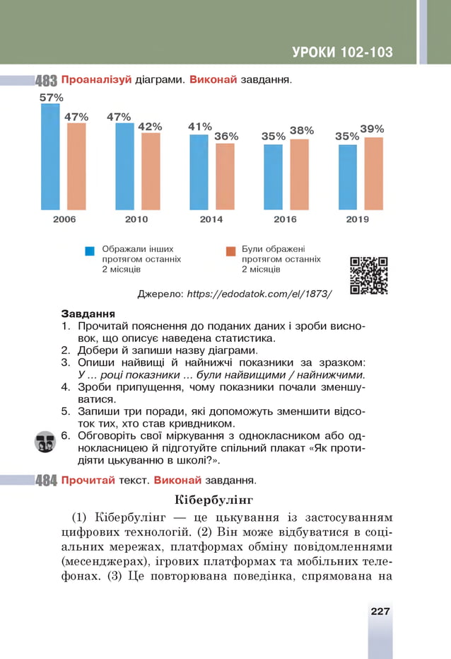 УРОКИ 102-103
42% 41%
48 3 Проаналізуй діаграми. Виконай завдання.
57%
1
47% 47%
41О
/
% « 0
/ « о / 38% ,- ,,3 9 %
Г
36% 35% 35%
I I І
2006 2010 2014 2016 2019
Ображали інших
протягом останніх
2 місяців
Були ображені
протягом останніх
2 місяців
Джерело: Ь іір з://е іїоіїаіок.сот /е І/18 7 3/
Завдання
1 Прочитай пояснення до поданих даних і зроби висно­
вок, що описує наведена статистика.
2. Добери й запиши назву діаграми.
3. Опиши найвищі й найнижчі показники за зразком:
У ... році показники ... були найвищими / найнижчими.
4. Зроби припущення, чому показники почали зменшу­
ватися.
5. Запиши три поради, які допоможуть зменшити відсо­
ток тих, хто став кривдником.
6. Обговоріть свої міркування з однокласником або од­
нокласницею й підготуйте спільний плакат «Як проти­
діяти цькуванню в школі?».
4 8 4 Прочитай текст. Виконай завдання.
К ібербул ін г
(1) Кібербулінг — це цькування із застосуванням
цифрових технологій. (2) Він може відбуватися в соці­
альних мережах, платформах обміну повідомленнями
(месенджерах), ігрових платформах та мобільних теле­
фонах. (3) Це повторювана поведінка, спрямована на
227
 