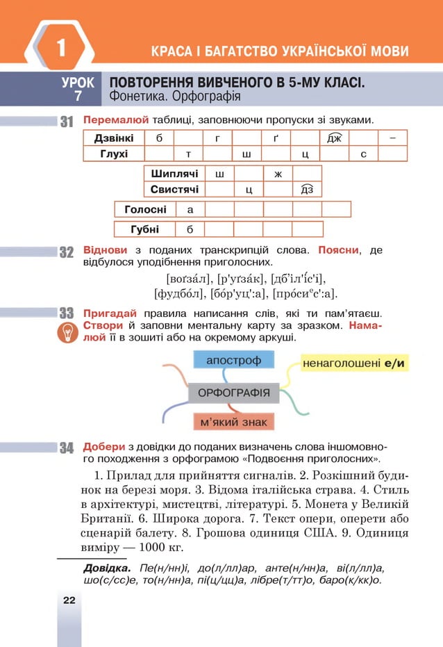 КРАСА І БАГАТСТВО УКРАЇНСЬКОЇ МОВИ
ПОВТОРЕННЯ ВИВЧЕНОГО В 5-М У КЛАСІ.
Фонетика. Орфографія
31 Перемалюй таблиці, заповнюючи пропуски зі звуками.
Д звінкі б г ґ дж -
Глухі т ш ц с
Ш иплячі ш ж
Свистячі ц дз
Голосні а
Губні б
32 Віднови з поданих транскрипцій слова. Поясни, де
відбулося уподібнення приголосних.
[воґзал], [р’уґзак], [дб’іл’іс’і],
[фудбол], [бор'уц':а], [просиес':а].
33 Пригадай правила написання слів, які ти пам’ятаєш.
Створи й заповни ментальну карту за зразком. Нама­
люй її в зошиті або на окремому аркуші.
34 Добери з довідки до поданих визначень слова іншомовно­
го походження з орфограмою «Подвоєння приголосних».
1. Прилад для прийняття сигналів. 2. Розкішний буди­
нок на березі моря. 3. Відома італійська страва. 4. Стиль
в архітектурі, мистецтві, літературі. 5. Монета у Великій
Британії. 6. Широка дорога. 7. Текст опери, оперети або
сценарій балету. 8. Грошова одиниця США. 9. Одиниця
виміру — 1000 кг.
Д овідка. Пе(н/нн)і, до(л/лл)ар, анте(н/нн)а, ві(л/лл)а,
шо(с/сс)е, то(н/нн)а, пі(ц/цц)а, лібре(т/тт)о, баро(к/кк)о.
УРОК
7
22
 