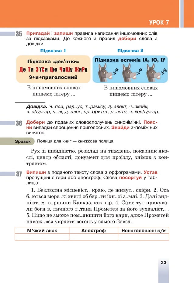 УРОК 7
35 Пригадай і запиш и правила написання іншомовних слів
за підказками. До кожного з правил добери слова з
довідки.
Підказка 1
П ід казка «дев’ятки»
Де Ти З'їСи Ц
юЧ
аШ
у Ж
иР
у
9+и+приголосний
В іншомовних словах В іншомовних словах
пишемо літеру ... пишемо літеру ...
і
Підказка 2
Д овідка. Ч..пси, рад..ус, т..рамісу, д..алект, ч..зкейк,
4..36ургер, ч..лі, д..алог, пр..оритет, р..зото, ч..кенбургер.
36 Добери до поданих словосполучень синонімічні. Пояс­
ни випадки спрощення приголосних. Знайди з-поміж них
виняток.
Зразок Полиця для книг — книжкова полиця.
Рух зі швидкістю, розклад на тиждень, показник яко­
сті, центр області, документ для проїзду, знімок з кон­
трастом.
3 7 Випиши з поданого тексту слова з орфограмами. Устав
пропущені літери або апостроф. Слова посортуй у таб­
лицю.
1. Безлюдна місцевіст.. краю, де живут.. скіфи. 2. Ось
6..ються морс..кі хвилі об бер..ги їхн..ої з..млі. 3. Далі вид-
ніют..ся в..ршини Кавказьких гір. 4. Саме тут прикува­
ли боги в..личного т..тана Прометея за його зухваліст.. .
5. Ніщо не зможе пом..якшити його кари, адже Прометей
наважився украсти вогонь у самого Зевса.
М ’який знак Апостроф Ненаголошені е /и
23
 