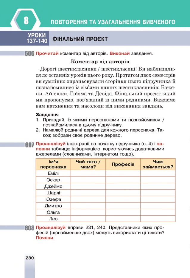 ПОВТОРЕННЯ ТА УЗАГАЛЬНЕННЯ ВИВЧЕНОГО
ФІНАЛЬНИЙ ПРОЄКТ
6 0 6 П рочитай коментар від авторів. В иконай завдання.
К ом ен тар від авторів
Дорогі шестикласники / шестикласиці! Ви наблизили­
ся до останніх уроків цього року. Протягом двох семестрів
ви сумлінно опрацьовували сторінки цього підручника й
познайомилися із сім’ями наших шестикласників: Боже-
ни, Аґнешки, Гійома та Девіда. Фінальний проект, який
ми пропонуємо, пов’язаний із цими родинами. Бажаємо
вам натхнення та насолоди від виконання завдань.
З авд ан ня
1. Пригадай, із якими персонажами ти познайомився /
познайомилася в цьому підручнику.
2. Намалюй родинні дерева для кожного персонажа. Та­
кож зобрази своє родинне дерево.
607 П р о ан ал ізуй ілюстрації на початку підручника (с. 4) із а ­
повни таблицю інформацією, користуючись додатковими
джерелами (словниками, інтернетом тощо).
Ім ’я
п ер с о н а ж а
Чий та то /
м ам а?
П роф есія
Чим
зай м а єть с я ?
Емілі
Оскар
Джеймс
Ш
арлі
Юзефа
Дмитро
Ольга
Лео
60 8 П р о ан ал ізуй вправи 231, 240. Представники яких про­
фесій (щонайменше двох) можуть використати ц
і тексти?
П о ясн и .
УРОКИ
137-140
280
 
