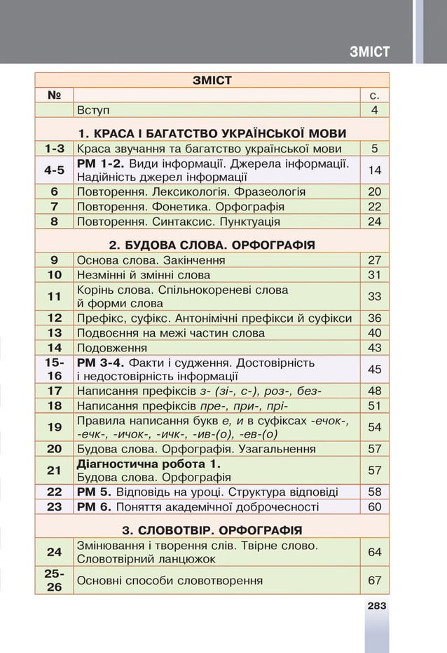 ЗМІСТ
ЗМІСТ
№ с.
Вступ 4
1. КРАСА І БАГАТСТВО УКРАЇНСЬКОЇ МОВИ
1-3 Краса звучання та багатство української мови 5
4-5
РМ 1-2. Види інформації. Джерела інформації.
Надійність джерел інформації
14
6 Повторення. Лексикологія. Ф разеологія 20
7 Повторення. Фонетика. Орфографія 22
8 Повторення. Синтаксис. Пунктуація 24
2. БУДОВА СЛОВА. ОРФОГРАФІЯ
9 Основа слова. Закінчення 27
10 Незмінні й змінні слова 31
11
Корінь слова. Спільнокореневі слова
й форми слова
33
12 Префікс, суфікс. Антонімічні префікси й суфікси 36
13 Подвоєння на межі частин слова 40
14 Подовження 43
15­
16
РМ 3-4. Ф акти і судження. Достовірність
і недостовірність інформації
45
17 Написання префіксів з- (зі-, с-), роз-, без- 48
18 Написання префіксів пре-, при-, прі- 51
19
Правила написання букв е, и в суфіксах -ечок-,
-ечк-, -ичок-, -ичк-, -ив-(о), -ев-(о)
54
20 Будова слова. Орфографія. Узагальнення 57
21
Діагностична робота 1.
Будова слова. Орфографія
57
22 РМ 5. Відповідь на уроці. Структура відповіді 58
23 РМ 6. Поняття академічної доброчесності 60
3. СЛОВОТВІР. ОРФОГРАФІЯ
24
Змінювання і творення слів. Твірне слово.
Словотвірний ланцюжок
64
25­
26
Основні способи словотворення 67
283
 