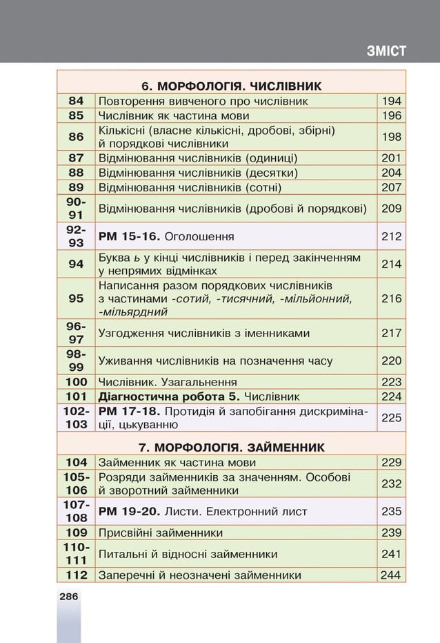 ЗМІСТ
6. МОРФОЛОГІЯ. ЧИСЛІВНИК
84 Повторення вивченого про числівник 194
85 Числівник як частина мови 196
86
Кількісні (власне кількісні, дробові, збірні)
й порядкові числівники
198
87 Відмінювання числівників (одиниці) 201
88 Відмінювання числівників (десятки) 204
89 Відмінювання числівників (сотні) 207
90­
91
Відмінювання числівників (дробові й порядкові) 209
92­
93
РМ 15-16. Оголошення 212
94
Буква ь у кінці числівників і перед закінченням
у непрямих відмінках
214
95
Написання разом порядкових числівників
з частинами -сотий, -тисячний, -мільйонний,
-мільярдний
216
96­
97
Узгодження числівників з іменниками 217
98­
99
Уживання числівників на позначення часу 220
100 Числівник. Узагальнення 223
101 Діагностична робота 5. Числівник 224
102­
103
РМ 17-18. Протидія й запобігання дискрим іна­
ції, цькуванню
225
7. МОРФОЛОГІЯ. ЗАЙМЕННИК
104 Займенник як частина мови 229
105­
106
Розряди займенників за значенням. Особові
й зворотний займенники
232
107­
108
РМ 19-20. Листи. Електронний лист 235
109 Присвійні займенники 239
110­
111
Питальні й відносні займенники 241
112 Заперечні й неозначені займенники 244
286
 