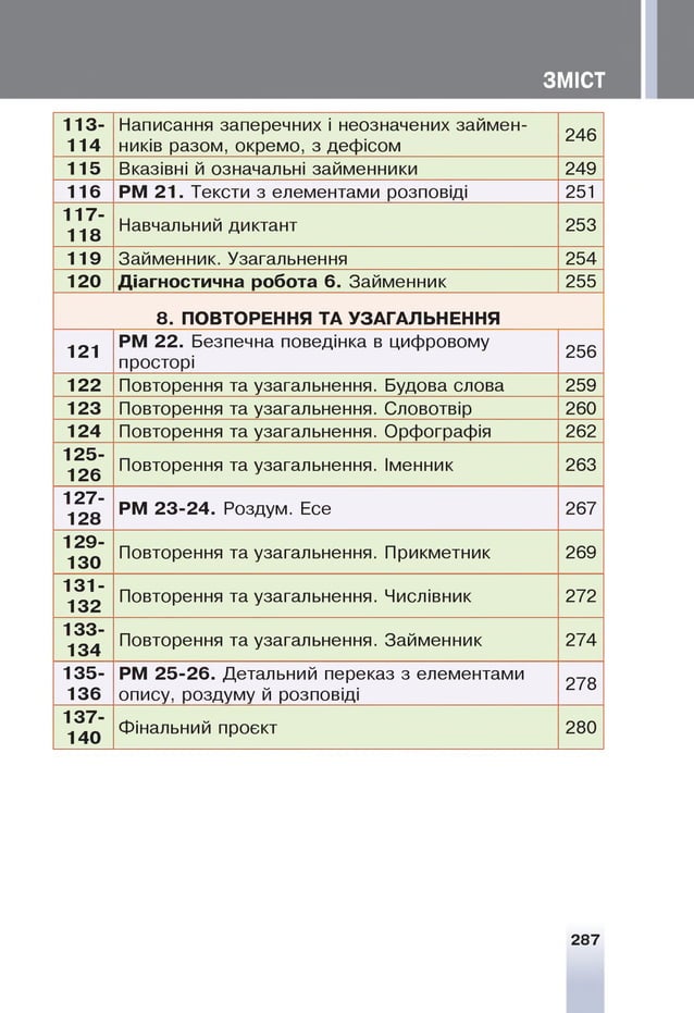 ЗМІСТ
113­
114
Написання заперечних і неозначених займ ен­
ників разом, окремо, з дефісом
246
115 Вказівні й означальні займенники 249
116 РМ 21. Тексти з елементами розповіді 251
117­
118
Навчальний диктант 253
119 Займенник. Узагальнення 254
120 Діагностична робота 6. Займенник 255
8. ПОВТОРЕННЯ ТА УЗАГАЛЬНЕННЯ
121
РМ 22. Безпечна поведінка в цифровому
просторі
256
122 Повторення та узагальнення. Будова слова 259
123 Повторення та узагальнення. Словотвір 260
124 Повторення та узагальнення. Орфографія 262
125­
126
Повторення та узагальнення. Іменник 263
127­
128
РМ 23-24. Роздум. Есе 267
129­
130
Повторення та узагальнення. Прикметник 269
131­
132
Повторення та узагальнення. Числівник 272
133­
134
Повторення та узагальнення. Займенник 274
135­
136
РМ 25-26. Детальний переказ з елементами
опису, роздуму й розповіді
278
137­
140
Фінальний проект 280
287
 
