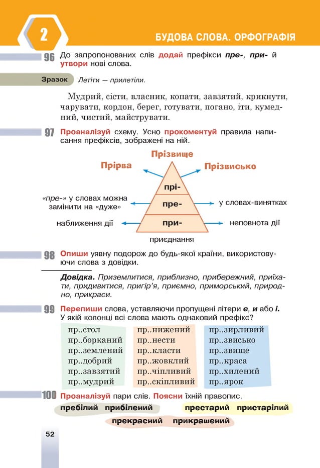 БУДОВА СЛОВА. ОРФОГРАФІЯ
96 До запропонованих слів додай префікси пре-, при- й
утвори нові слова.
Зразок Летіти — прилетіли.
Мудрий, сісти, власник, копати, завзятий, крикнути,
чарувати, кордон, берег, готувати, погано, іти, кумед­
ний, чистий, майструвати.
97 Проаналізуй схему. Усно прокоментуй правила напи­
сання префіксів, зображені на ній.
Прізвище
Прірва /  Прізвисько
«пре-» у словах можна
замінити на «дуже»
наближення дії ^
у словах-винятках
неповнота дії
приєднання
Опиши уявну подорож до будь-якої країни, використову­
ючи слова з довідки.
Д овідка. Приземлитися, приблизно, прибережний, приїха­
т
и, придивитися, пригір’я, приємно, приморський, природ­
но, прикраси.
99 Перепиши слова, уставляючи пропущені літери е, и або і.
У якій колонці всі слова мають однаковий префікс?
пр..стол пр..нижений презирливий
приборканий пр..нести пр..звисько
приземлений пр..класти пр..звище
пр..добрий пр..жовклий пр..краса
пр..завзятий пр..чіпливий пр..хилений
пр..мудрий прискіпливий пр..ярок
10 0 Проаналізуй пари слів. Поясни їхній правопис.
пребілий прибілений престарий пристарілий
прекрасний прикрашений
52
 