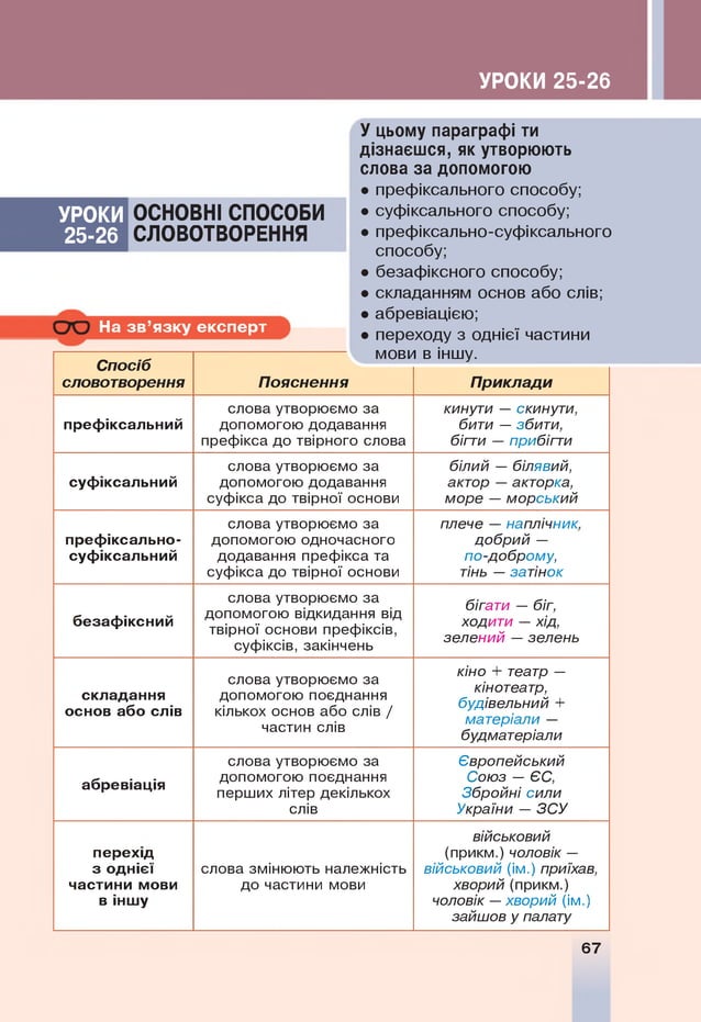 УРОКИ 25-26
УРОКИ
25-26
ОСНОВНІ СПОСОБИ
СЛОВОТВОРЕННЯ
На зв ’язку експерт
С посіб
словот ворення П о я сн е н н я
У цьому параграфі ти
дізнаєшся, як утворюють
слова за допомогою
• префіксального способу;
• суфіксального способу;
• префіксально-суфіксального
способу;
• безафіксного способу;
• складанням основ або слів;
• абревіацією;
• переходу з однієї частини
мови в іншу.
П р и кл а д и
префіксальний
слова утворюємо за
допомогою додавання
префікса до твірного слова
кинути — скинути,
бити — з бити,
бігти — прибігти
суфіксальний
слова утворюємо за
допомогою додавання
суфікса до твірної основи
білий — білявий,
актор — акторка,
море — морський
префіксально-
суфіксальний
слова утворюємо за
допомогою одночасного
додавання префікса та
суфікса до твірної основи
плече — наплічник
добрий —
по-доброму,
тінь — затінок
безафіксний
слова утворюємо за
допомогою відкидання від
твірної основи префіксів,
суфіксів, закінчень
бігати — біг,
ходити — хід,
зелений — зелень
складання
основ або слів
слова утворюємо за
допомогою поєднання
кількох основ або слів /
частин слів
кіно + театр —
кінотеатр,
будівельний +
матеріали —
будматеріали
абревіація
слова утворюємо за
допомогою поєднання
перших літер декількох
слів
Європейський
Союз — ЄС,
Збройні сили
України — ЗСУ
перехід
з однієї
частини мови
в іншу
слова змінюють належність
до частини мови
військовий
(прикм.) чоловік —
військовий (ім.) приїхав,
хворий (прикм.)
чоловік —хворий (ім.)
зайшов у палату
67
 